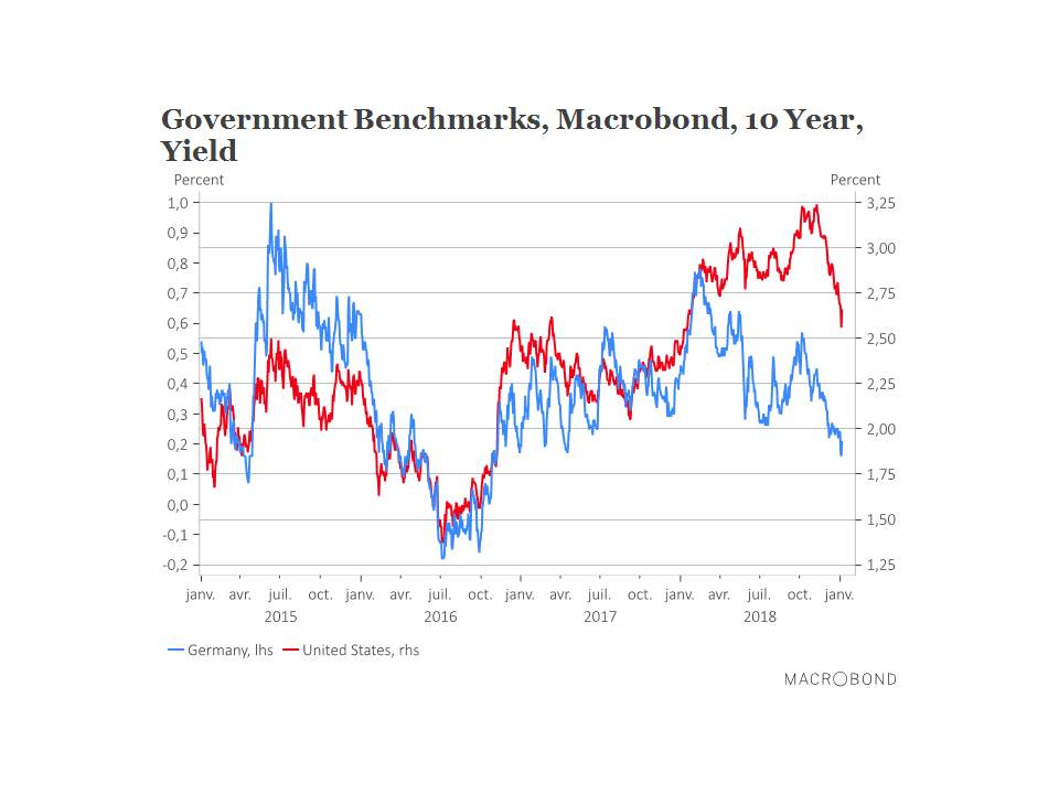 10 year US yields