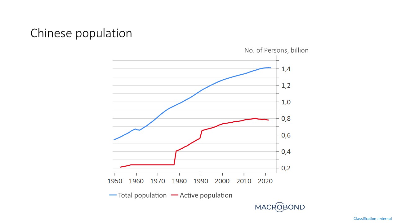 chinese population