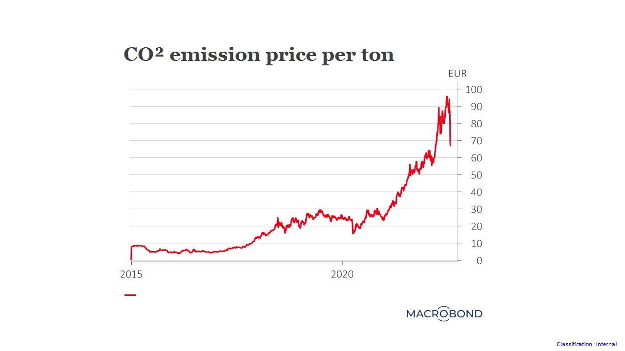 Coup de tonnerre sur le prix du CO2 Coup de tonnerre sur le prix du CO2