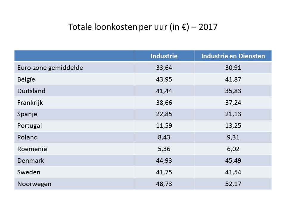 Coût d’une heure de travail (en €
