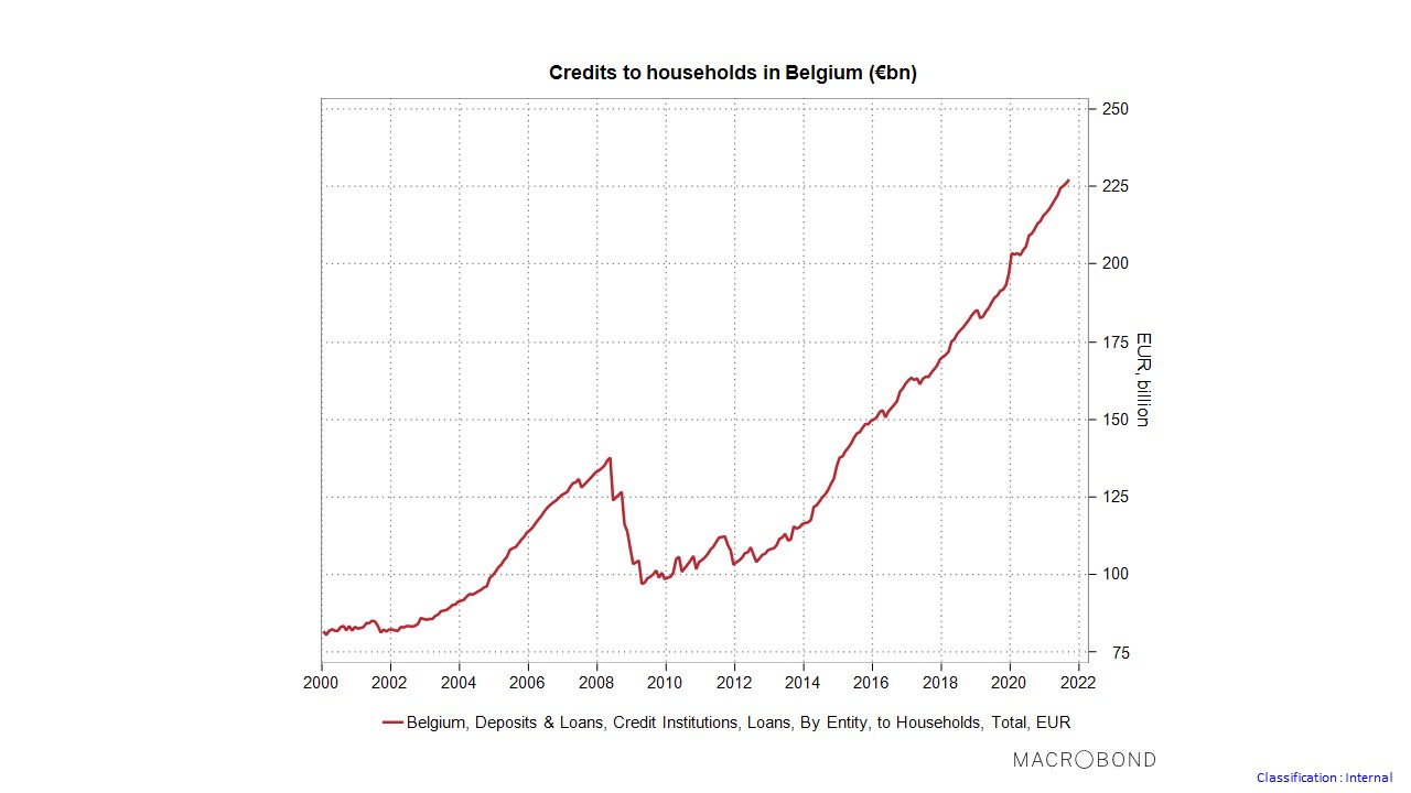 credits belgique
