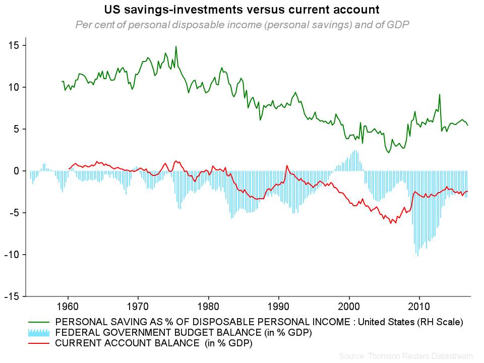 current account