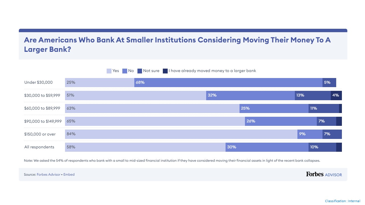 ee graphique sur la peur des petites banques