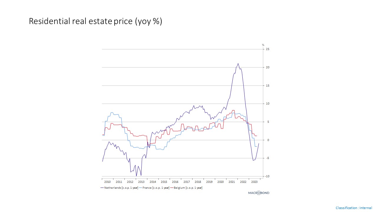 EE house price nl 