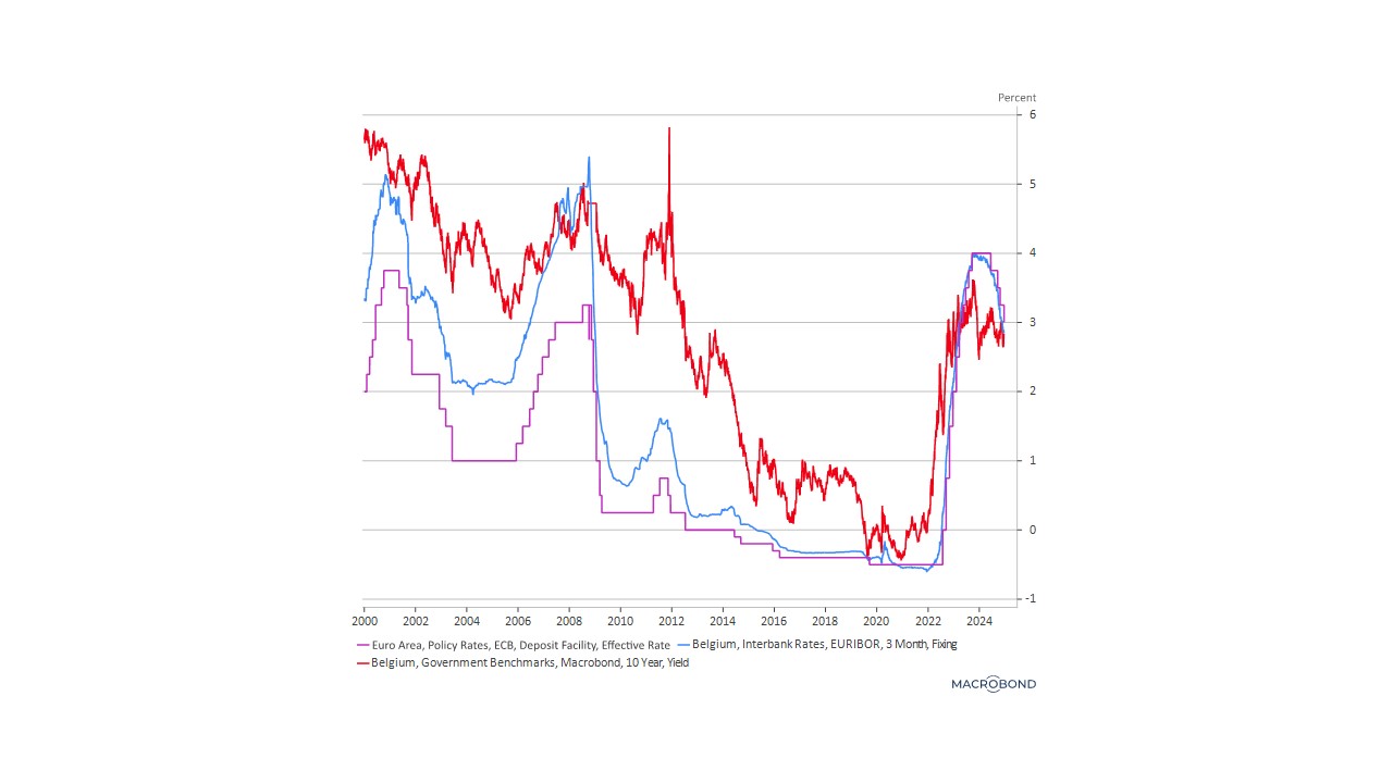 ee yield curve belgique