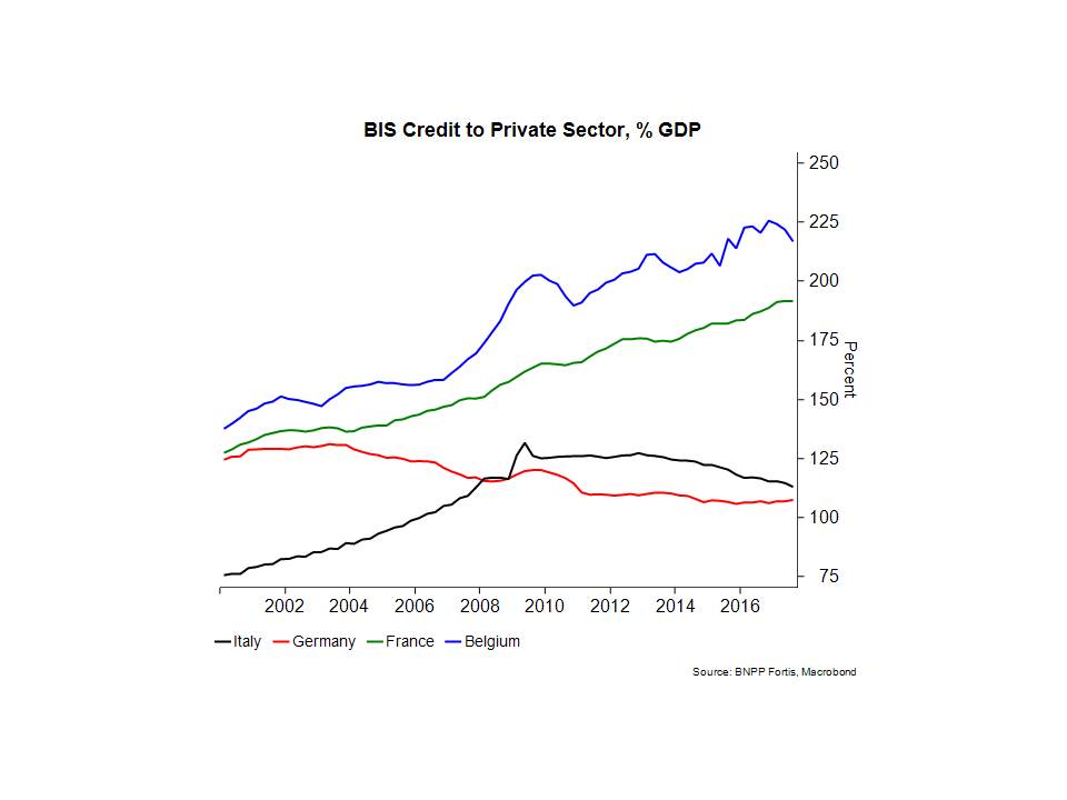 endettement privé europe