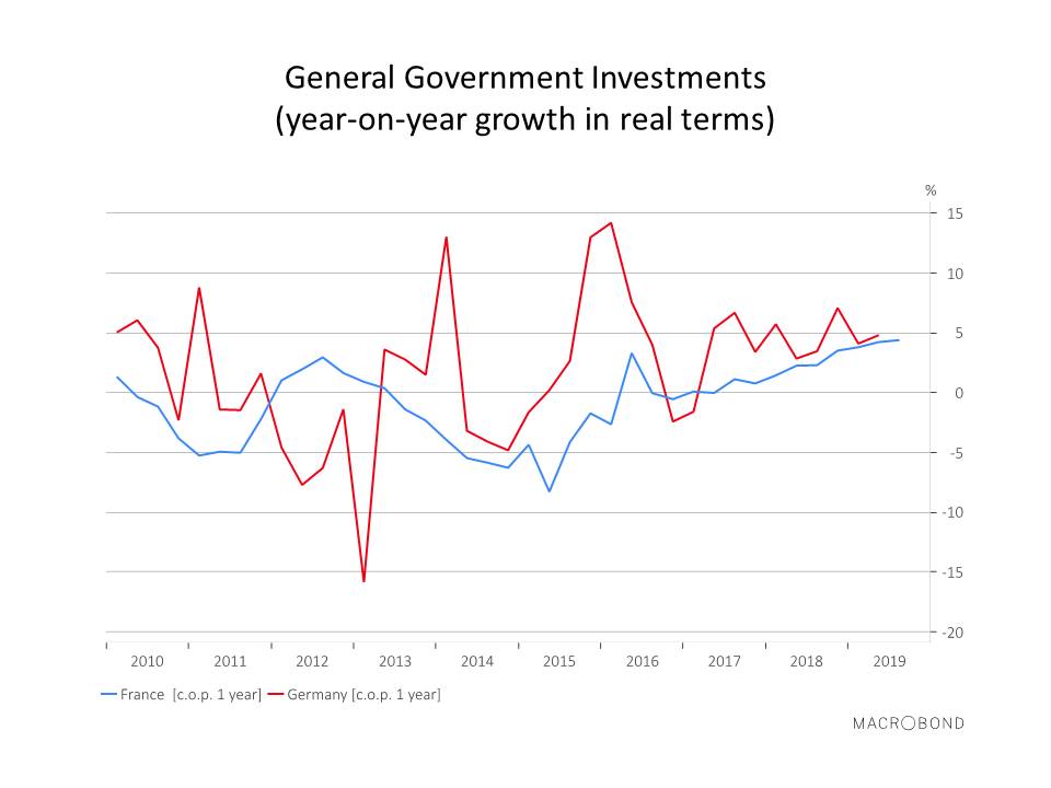 General Government Investments