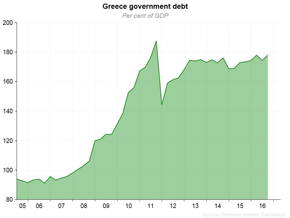 greec debt