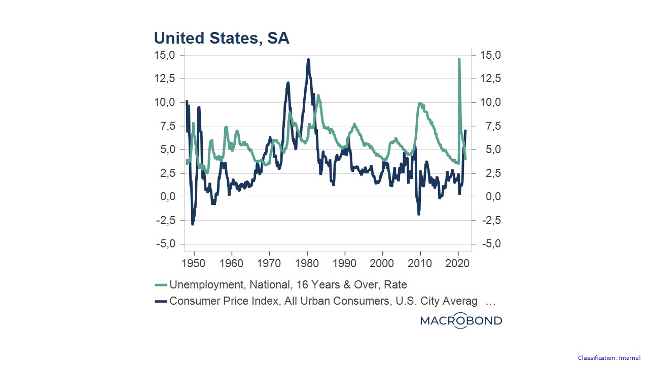 inflation et chomage usa