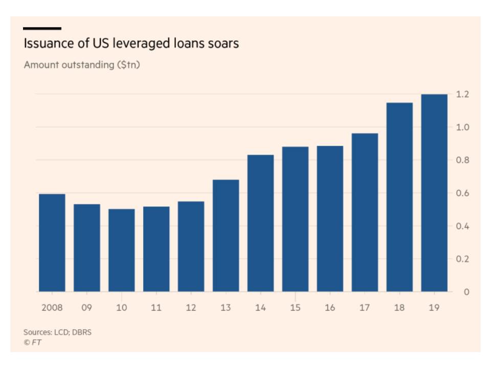 lev loans
