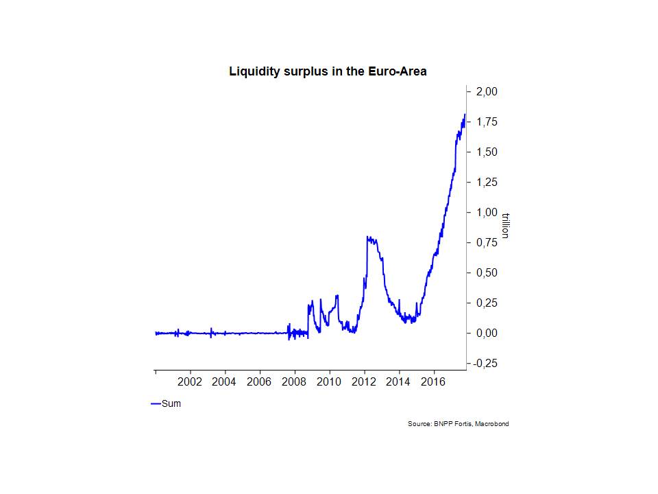 Liquidity surplus euro area