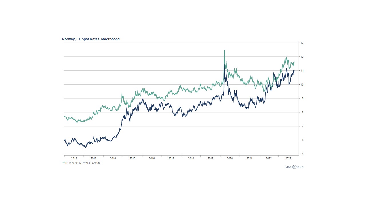 NOK contre USD et EUR