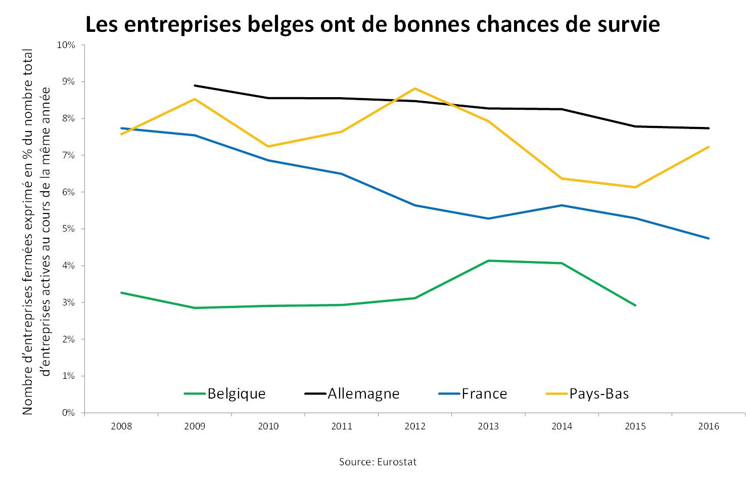 Economie dynamique les entreprises naissent et disparaissent