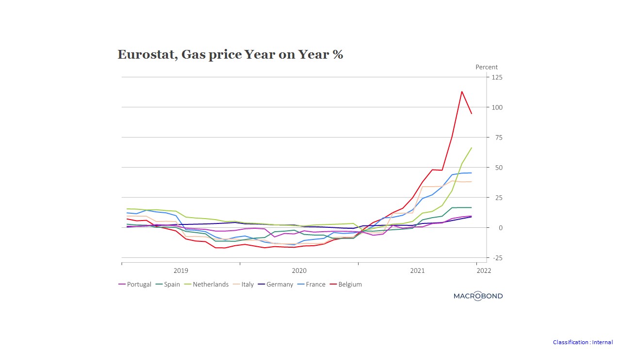 prix de l&#39;elecricité et du gaz