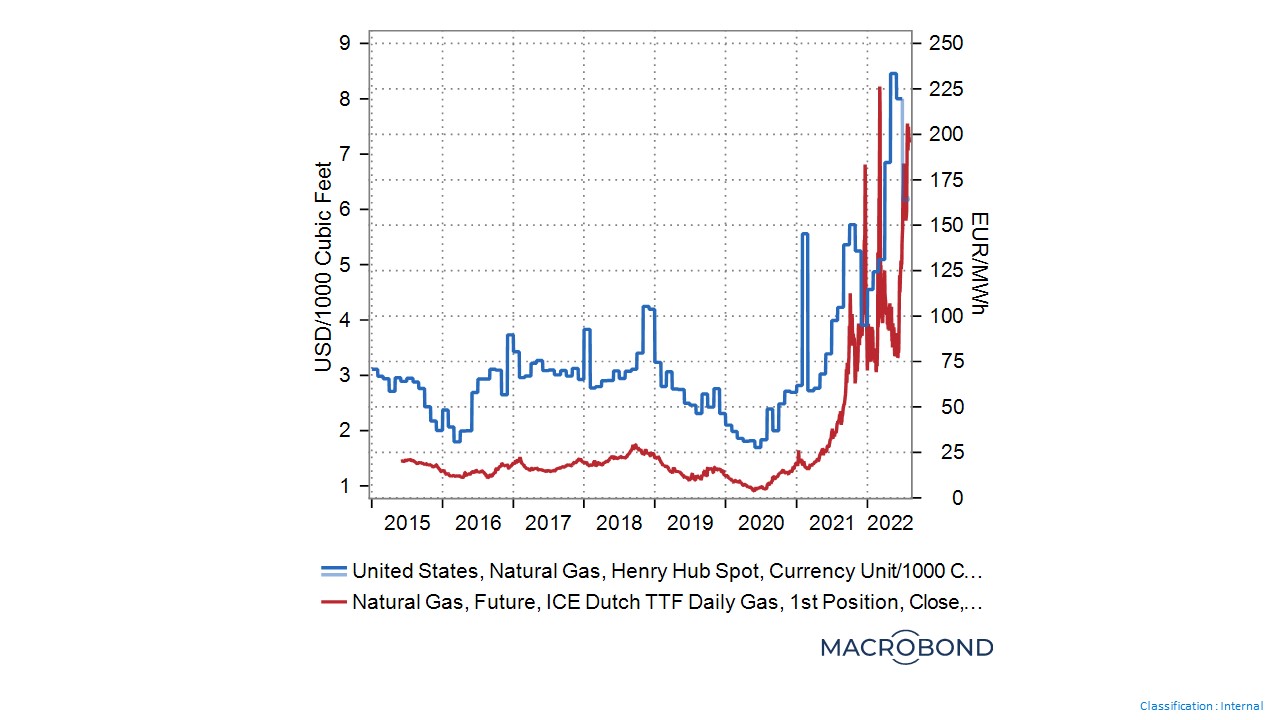 prix du gaz USA et Europe