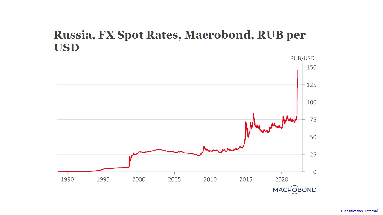 rouble contre usd