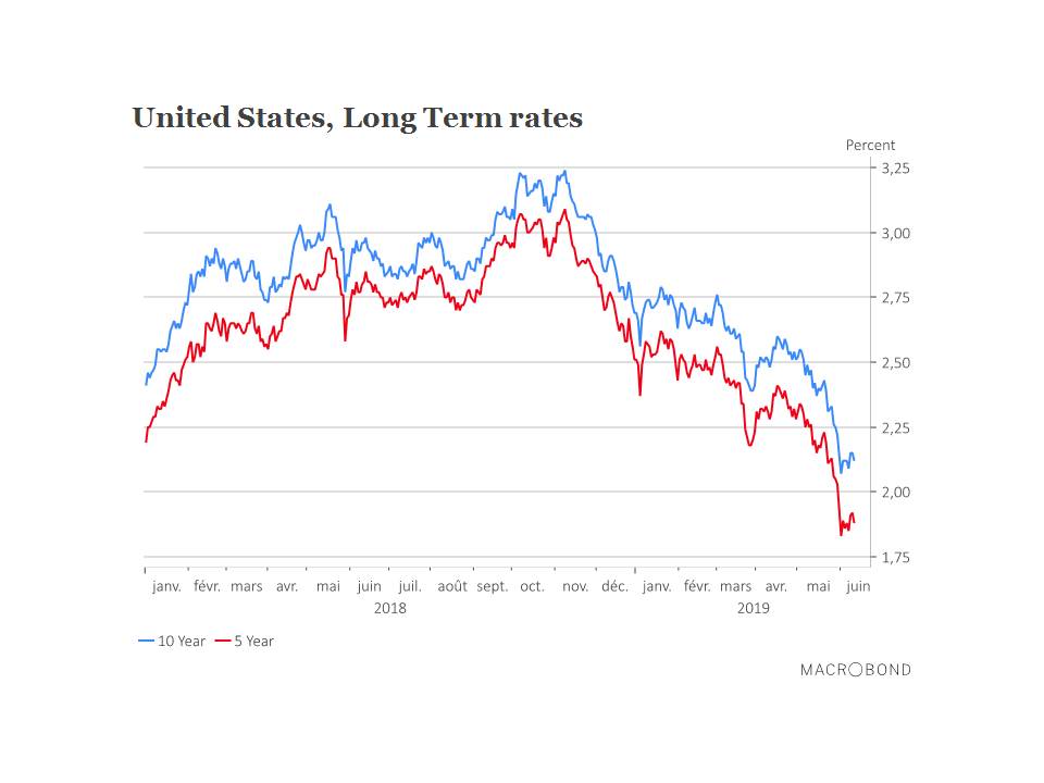 taux us