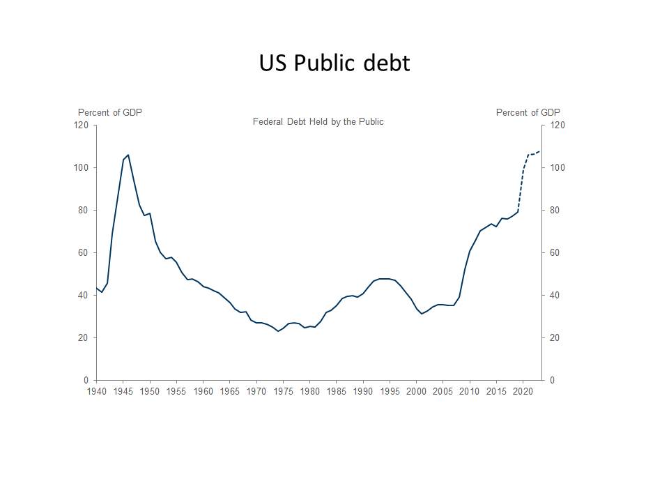 US Public debt